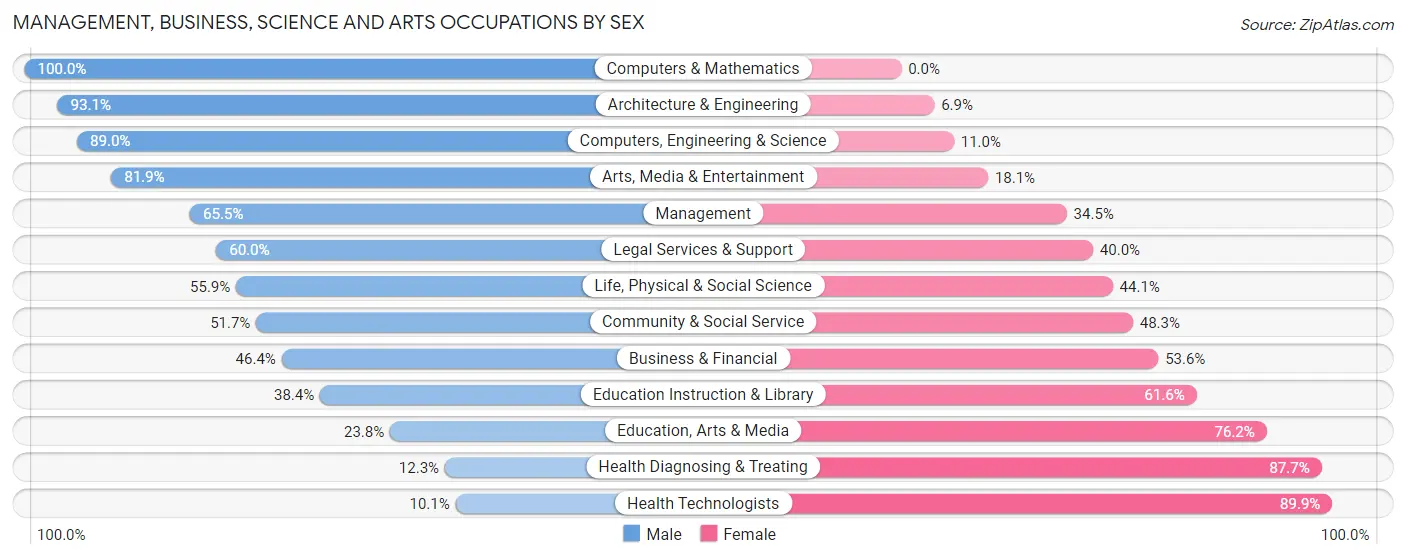 Management, Business, Science and Arts Occupations by Sex in Zip Code 12414