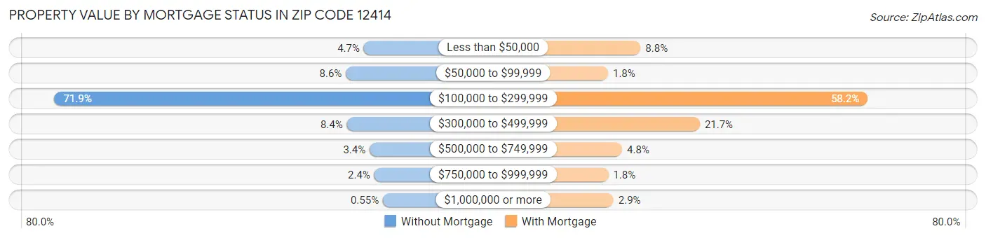 Property Value by Mortgage Status in Zip Code 12414