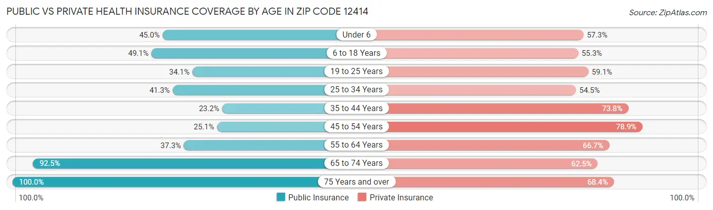 Public vs Private Health Insurance Coverage by Age in Zip Code 12414