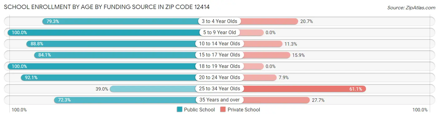 School Enrollment by Age by Funding Source in Zip Code 12414