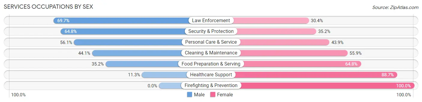Services Occupations by Sex in Zip Code 12414