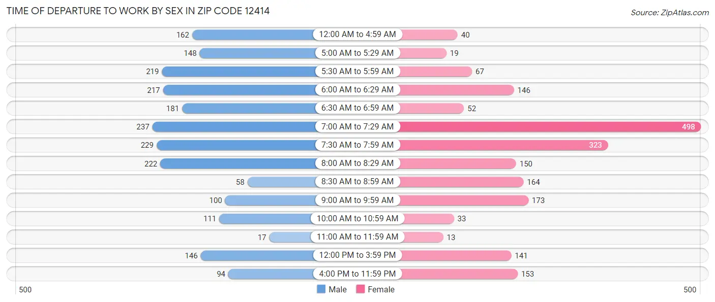 Time of Departure to Work by Sex in Zip Code 12414