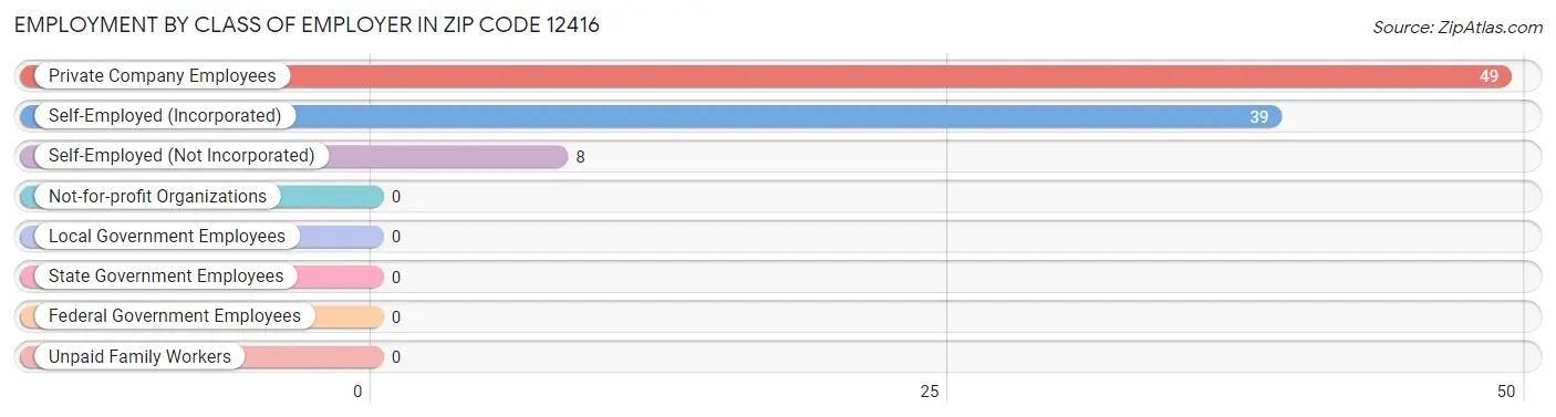 Employment by Class of Employer in Zip Code 12416