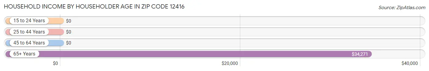 Household Income by Householder Age in Zip Code 12416