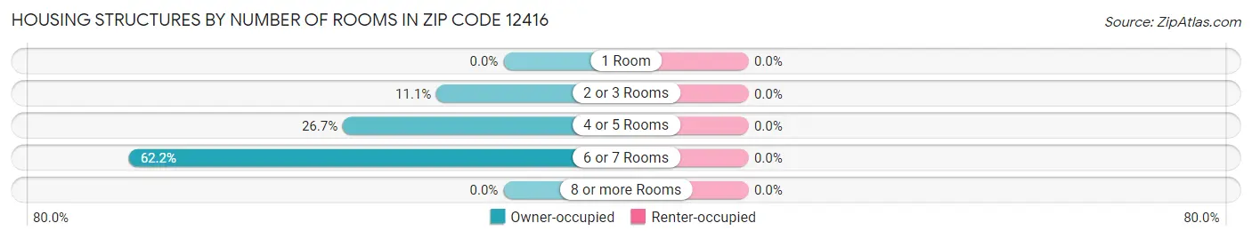 Housing Structures by Number of Rooms in Zip Code 12416