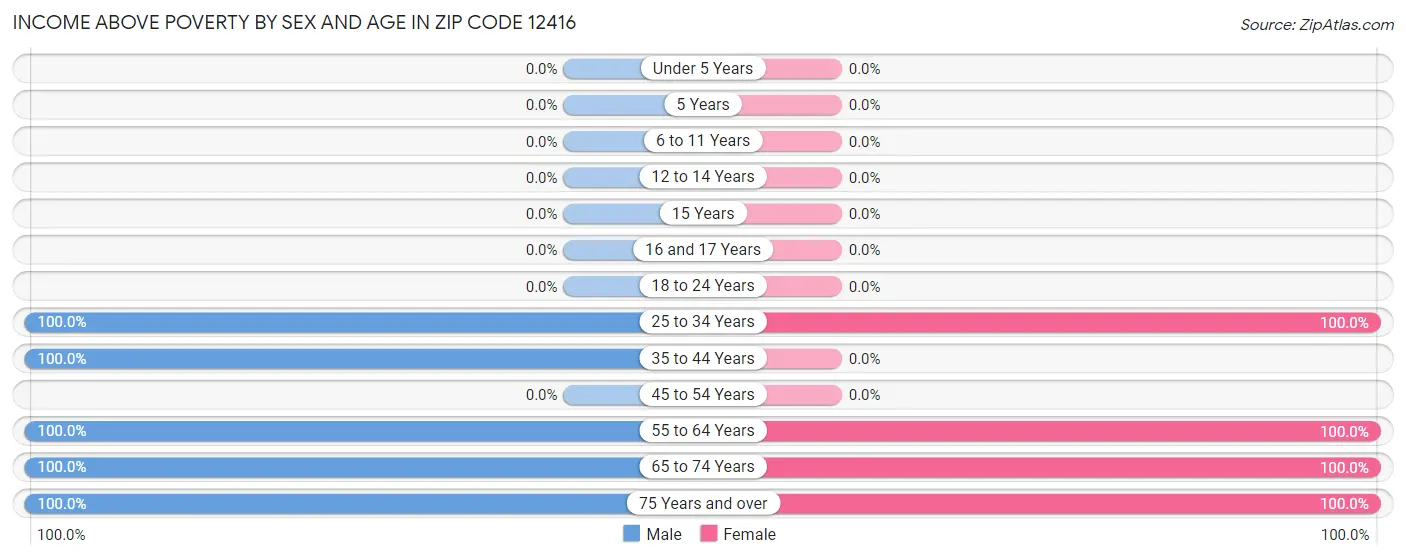 Income Above Poverty by Sex and Age in Zip Code 12416