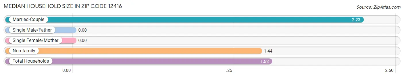 Median Household Size in Zip Code 12416