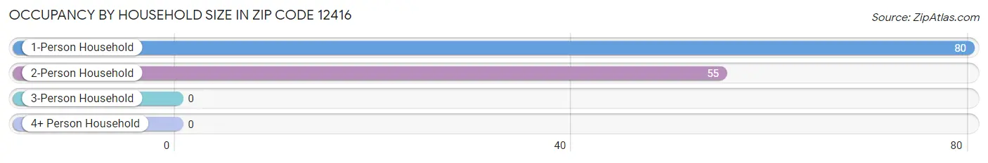 Occupancy by Household Size in Zip Code 12416