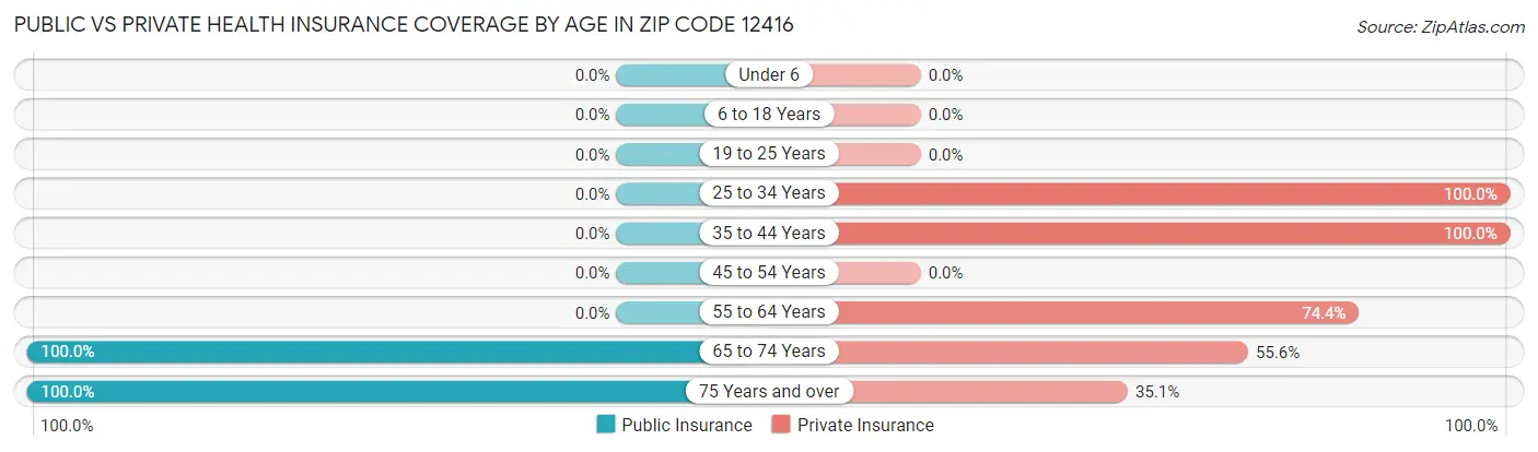 Public vs Private Health Insurance Coverage by Age in Zip Code 12416