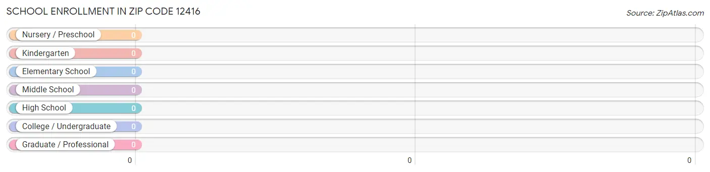 School Enrollment in Zip Code 12416