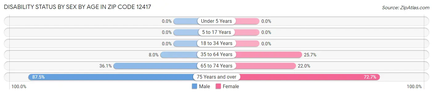 Disability Status by Sex by Age in Zip Code 12417