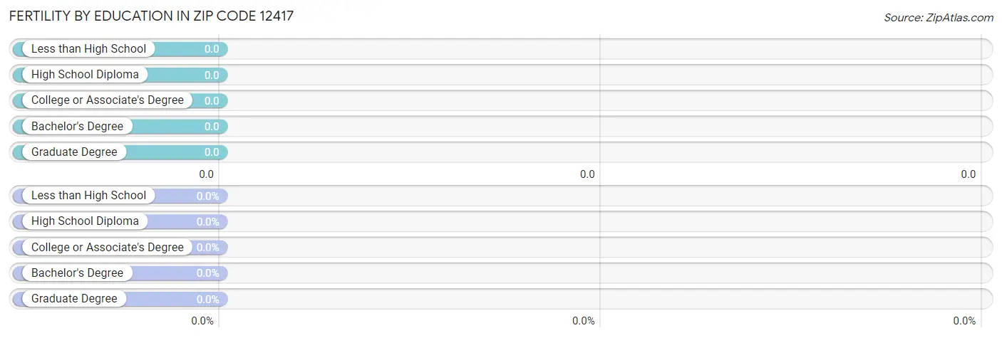 Female Fertility by Education Attainment in Zip Code 12417