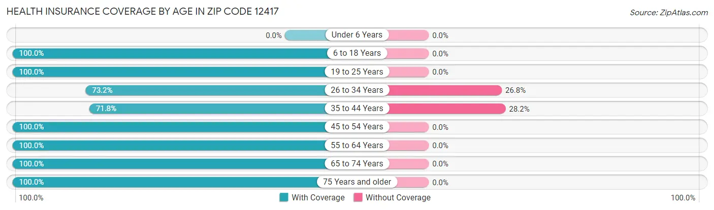 Health Insurance Coverage by Age in Zip Code 12417