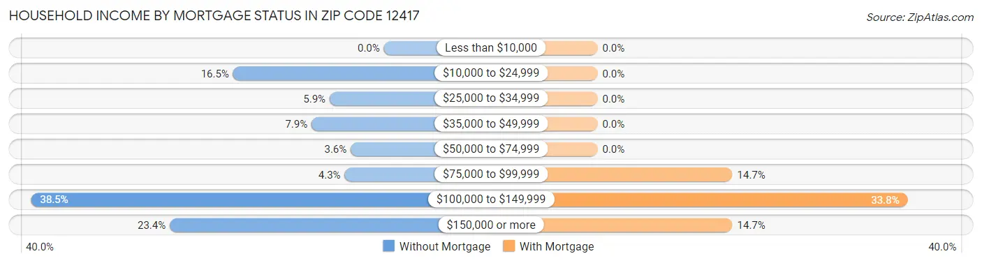 Household Income by Mortgage Status in Zip Code 12417
