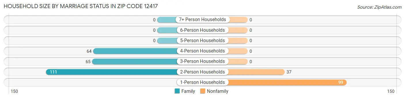 Household Size by Marriage Status in Zip Code 12417