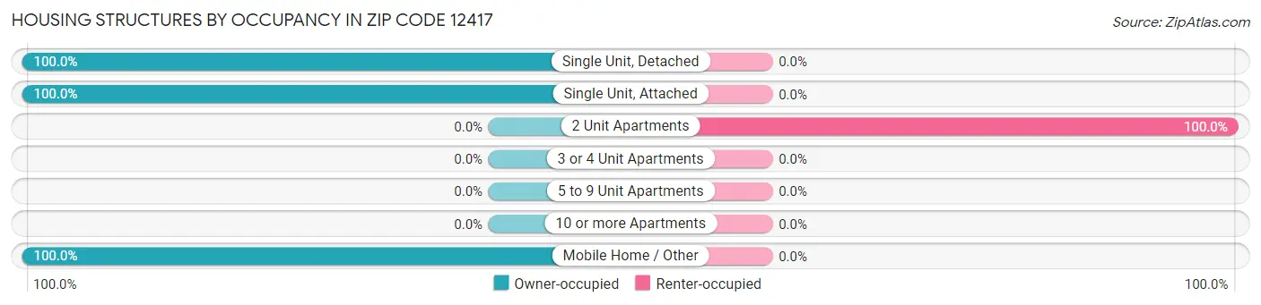 Housing Structures by Occupancy in Zip Code 12417