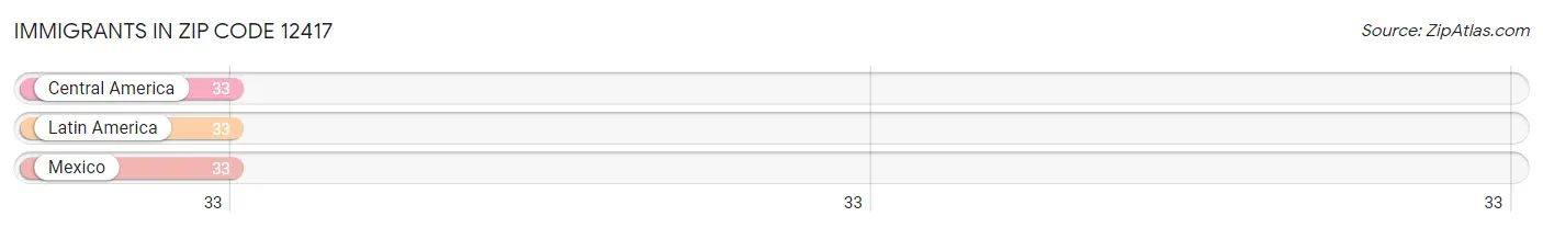 Immigrants in Zip Code 12417