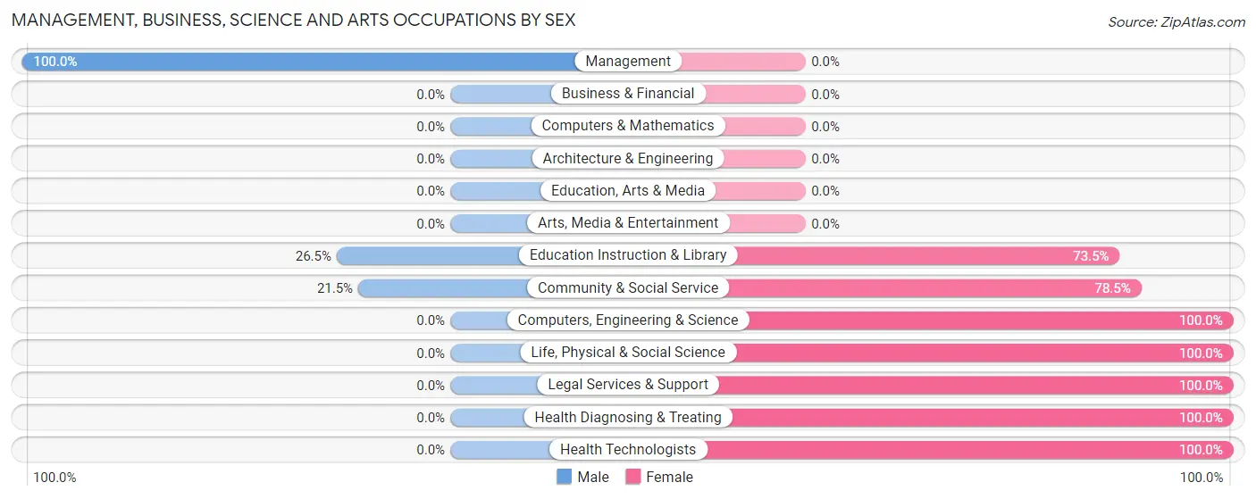Management, Business, Science and Arts Occupations by Sex in Zip Code 12417