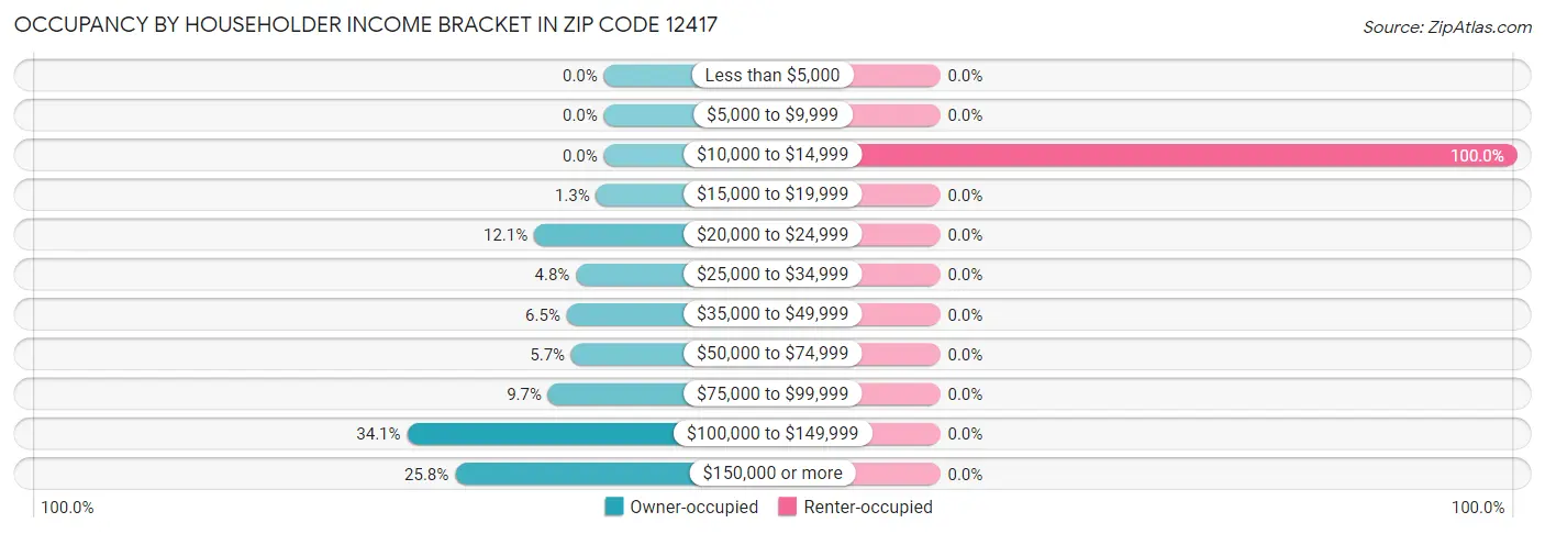 Occupancy by Householder Income Bracket in Zip Code 12417