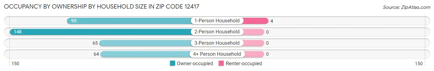 Occupancy by Ownership by Household Size in Zip Code 12417