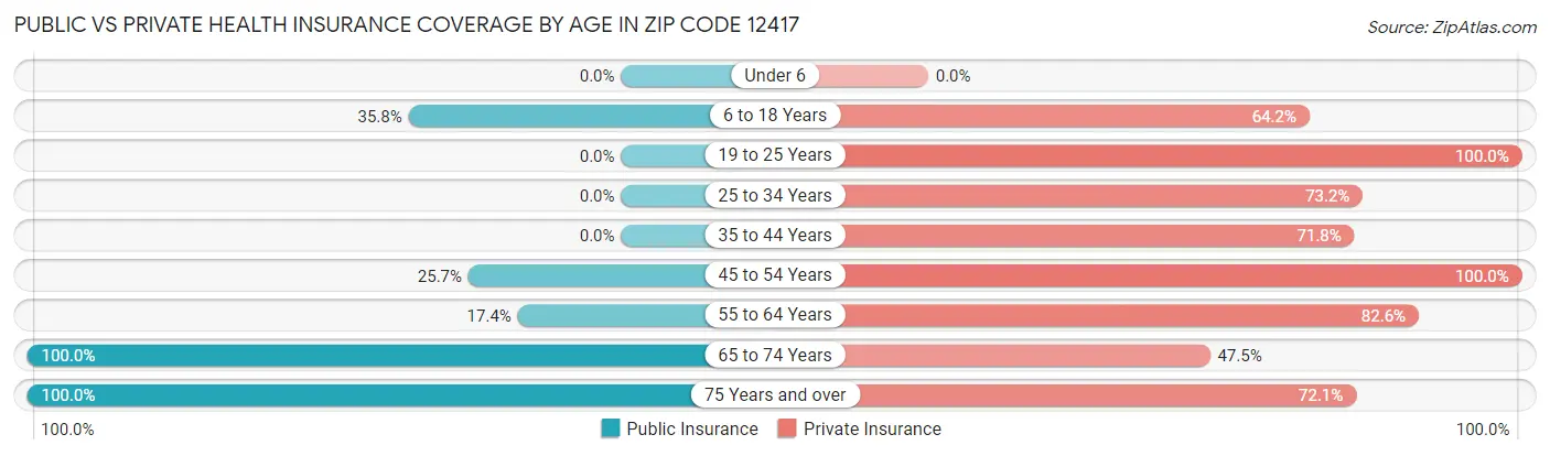 Public vs Private Health Insurance Coverage by Age in Zip Code 12417