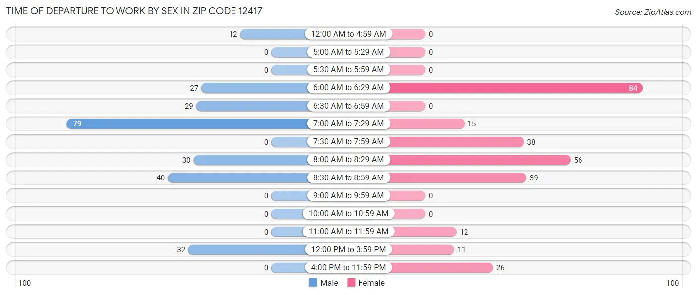 Time of Departure to Work by Sex in Zip Code 12417