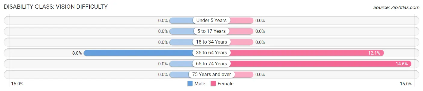 Disability in Zip Code 12417: <span>Vision Difficulty</span>