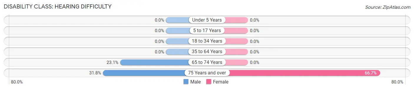 Disability in Zip Code 12418: <span>Hearing Difficulty</span>