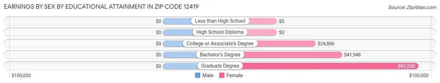 Earnings by Sex by Educational Attainment in Zip Code 12419