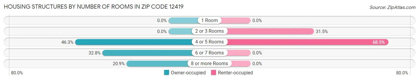 Housing Structures by Number of Rooms in Zip Code 12419