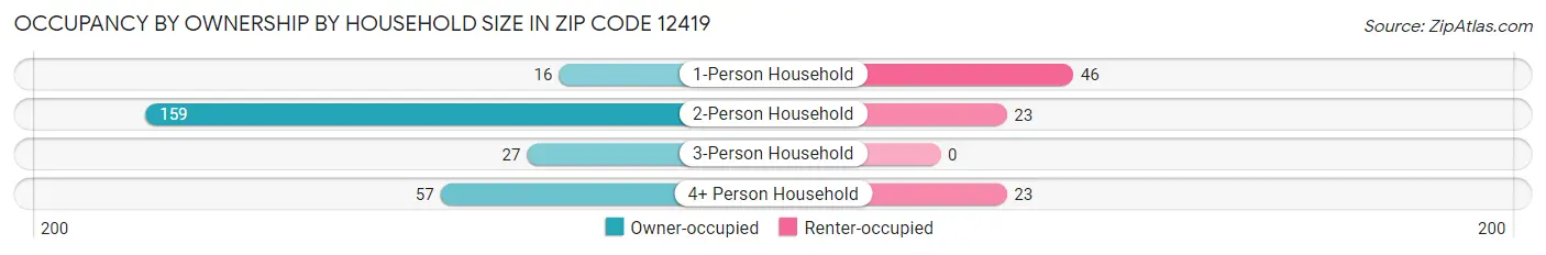 Occupancy by Ownership by Household Size in Zip Code 12419