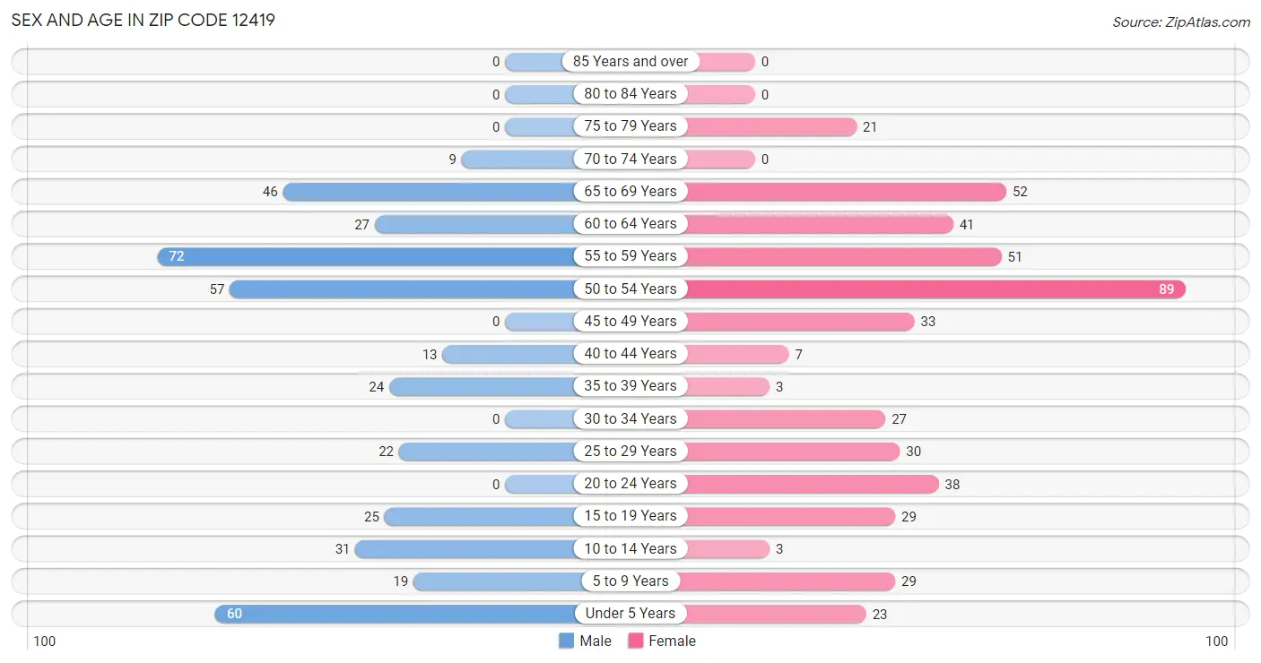 Sex and Age in Zip Code 12419