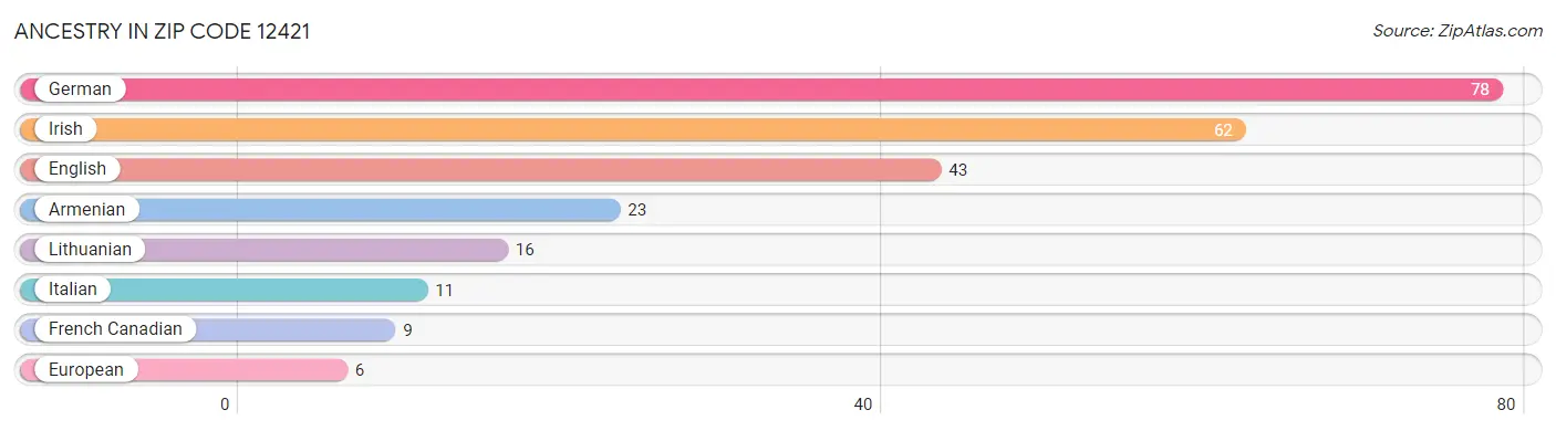 Ancestry in Zip Code 12421