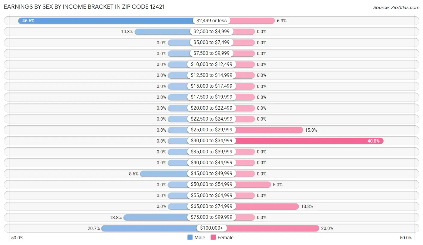 Earnings by Sex by Income Bracket in Zip Code 12421