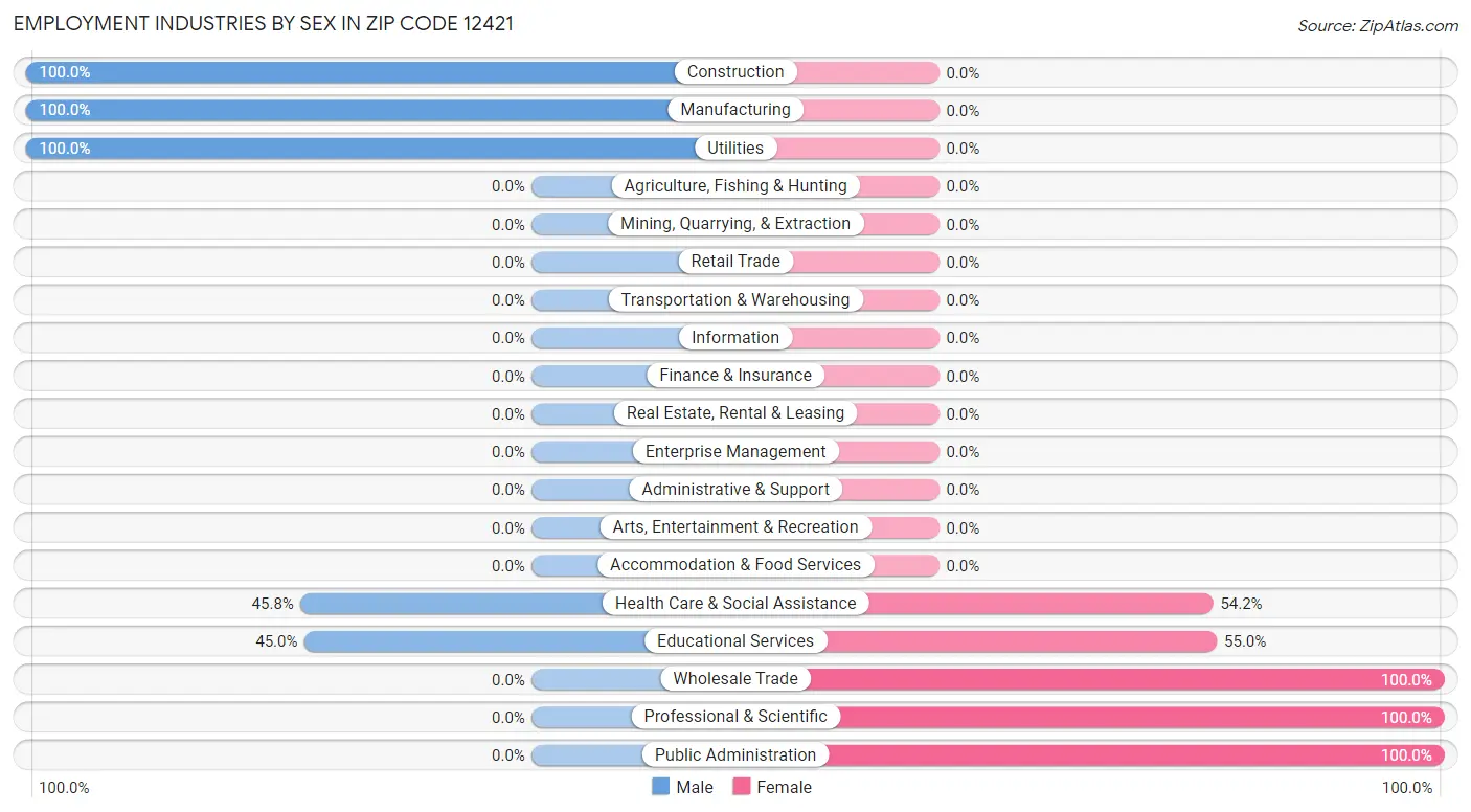 Employment Industries by Sex in Zip Code 12421