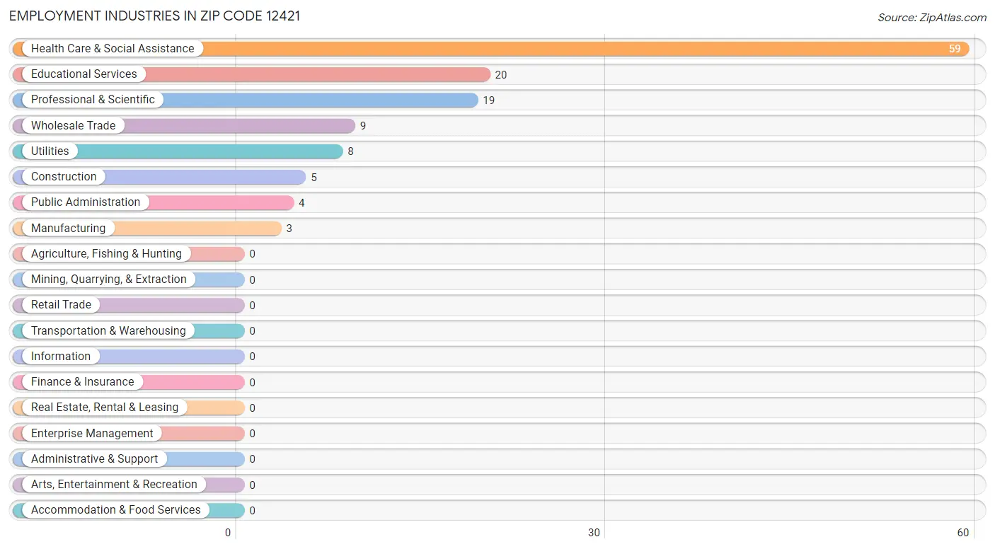 Employment Industries in Zip Code 12421