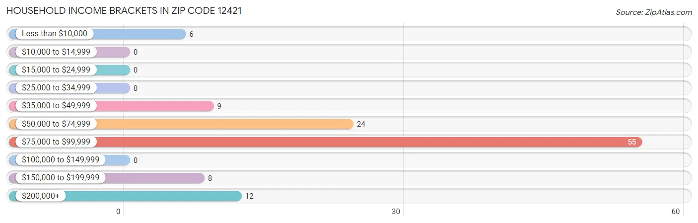 Household Income Brackets in Zip Code 12421