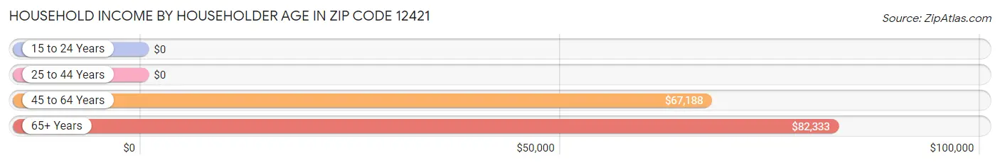 Household Income by Householder Age in Zip Code 12421