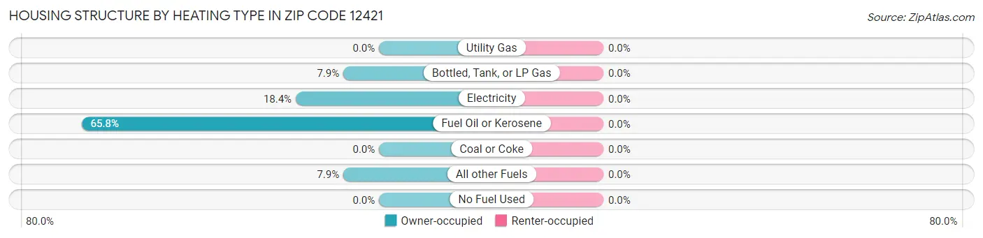 Housing Structure by Heating Type in Zip Code 12421