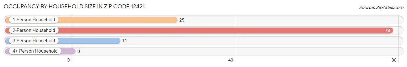 Occupancy by Household Size in Zip Code 12421