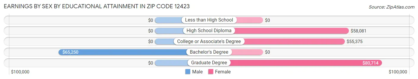 Earnings by Sex by Educational Attainment in Zip Code 12423