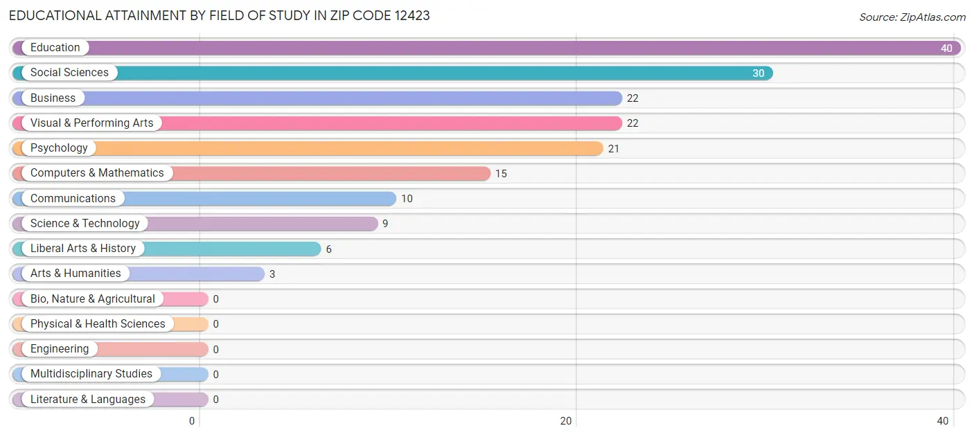 Educational Attainment by Field of Study in Zip Code 12423