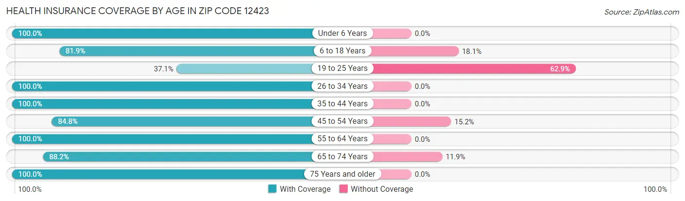 Health Insurance Coverage by Age in Zip Code 12423