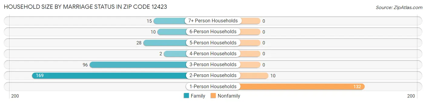 Household Size by Marriage Status in Zip Code 12423