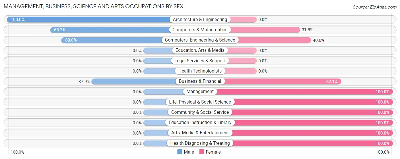 Management, Business, Science and Arts Occupations by Sex in Zip Code 12423