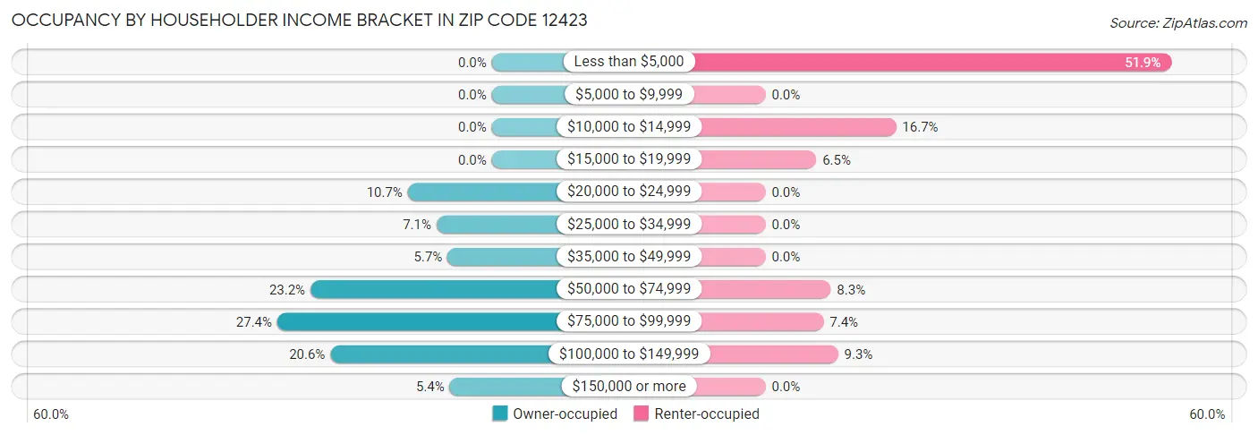 Occupancy by Householder Income Bracket in Zip Code 12423