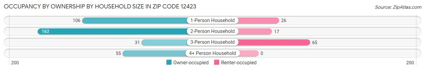 Occupancy by Ownership by Household Size in Zip Code 12423