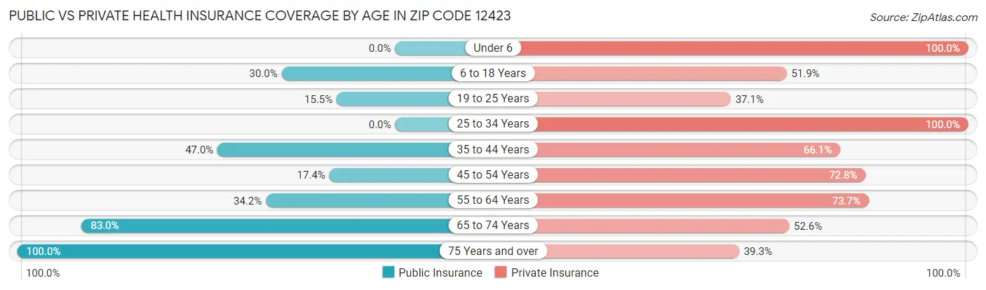 Public vs Private Health Insurance Coverage by Age in Zip Code 12423