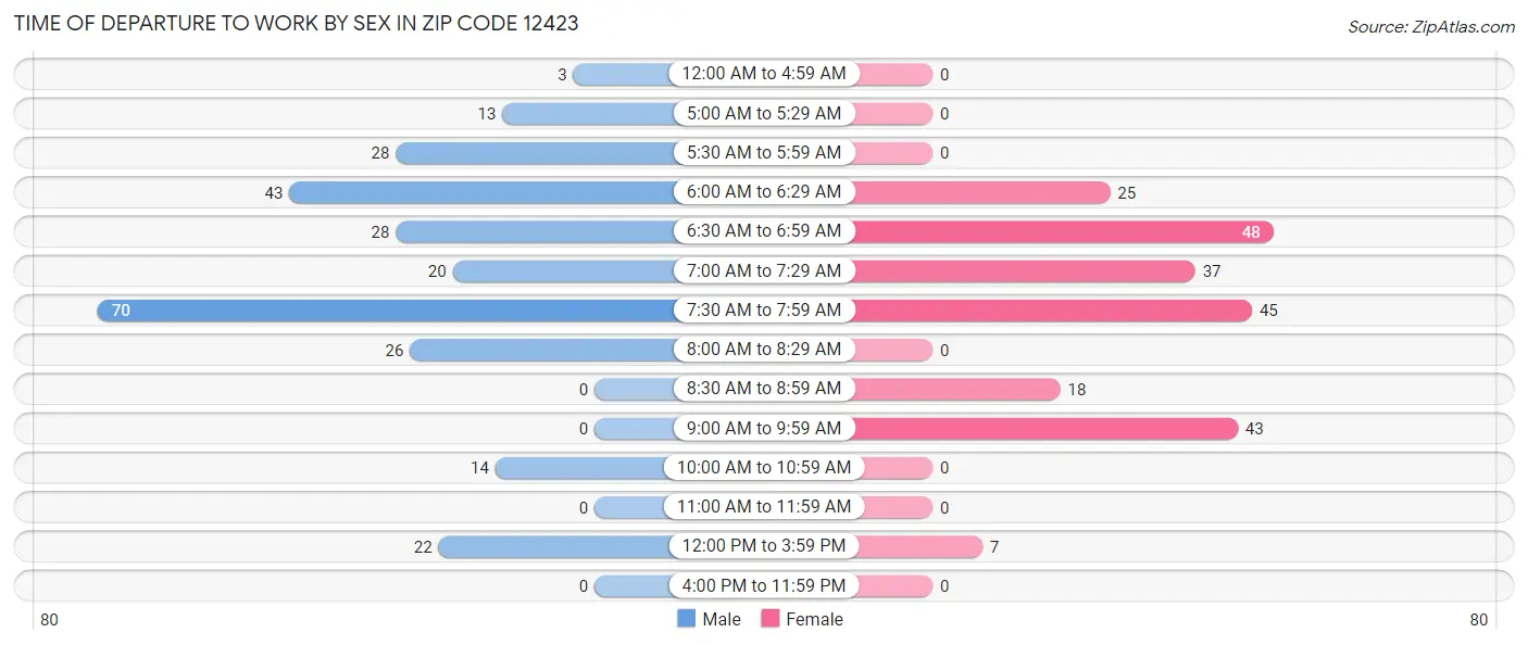 Time of Departure to Work by Sex in Zip Code 12423