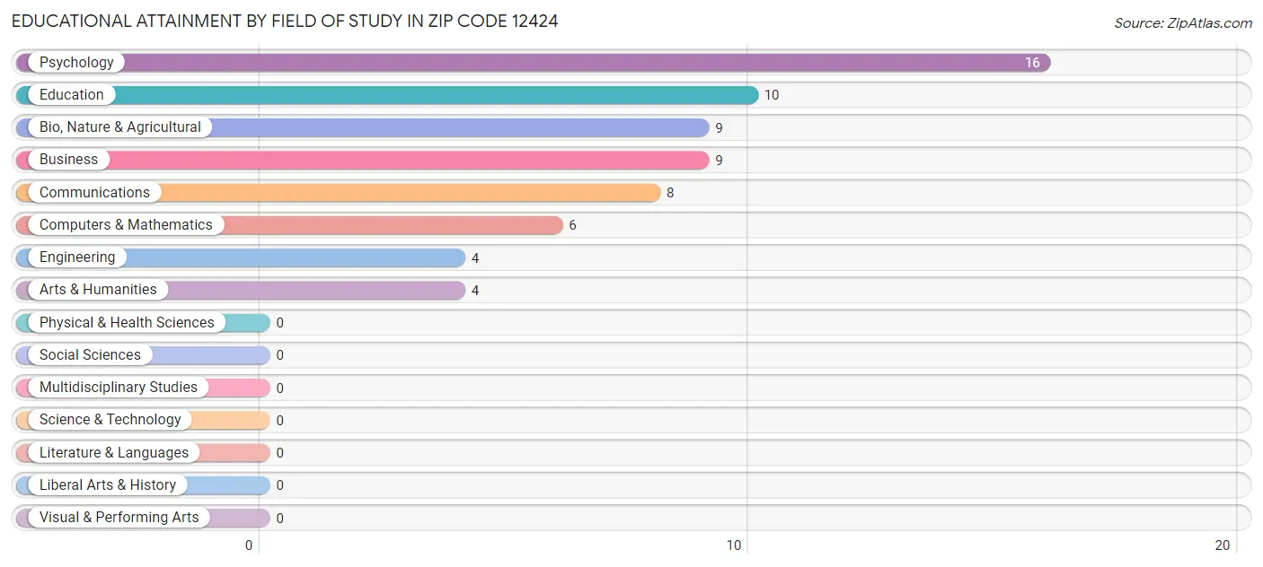 Educational Attainment by Field of Study in Zip Code 12424